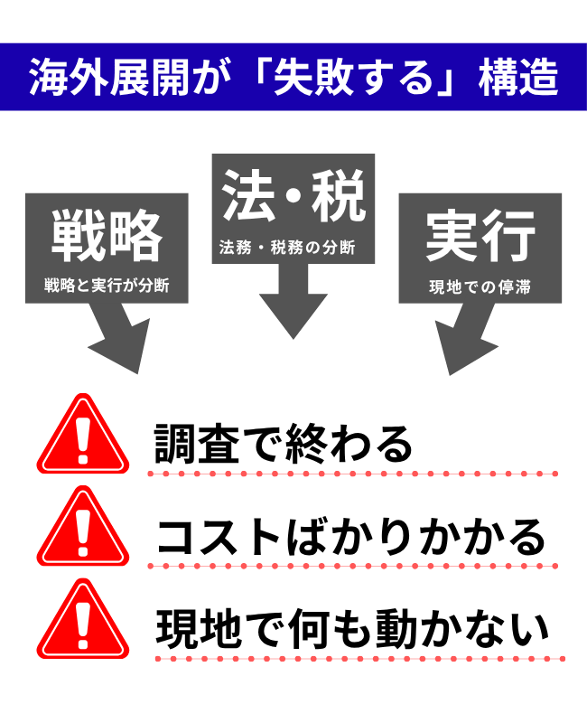 戦略、法務・税務、実行の分断によって海外展開が止まる構造